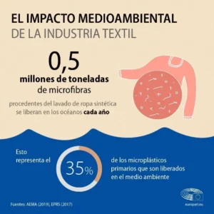 Cuadro impacto textil medioambiente microfibras
