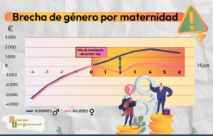 Grafica brecha de genero por maternidad