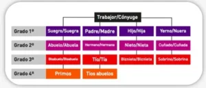 Recuadro grados consanguineidad