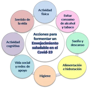 Esquema con circulos con informacion sobre cuidado