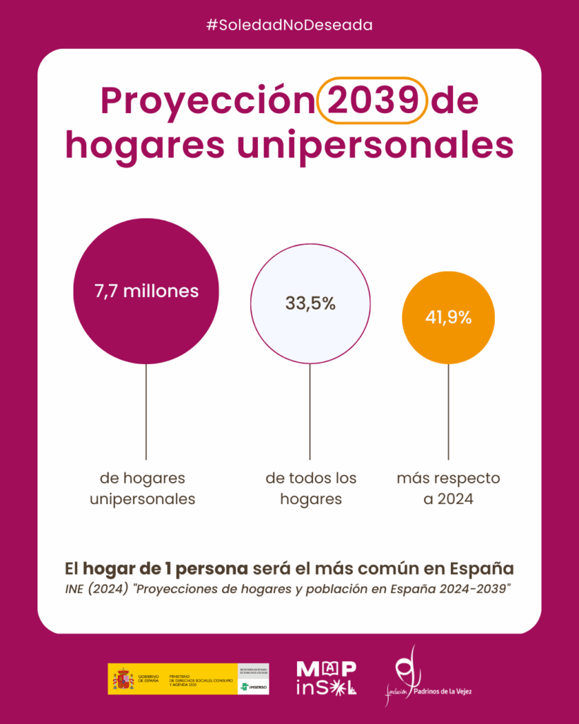 Proyección 2039 de hogares unipersonales